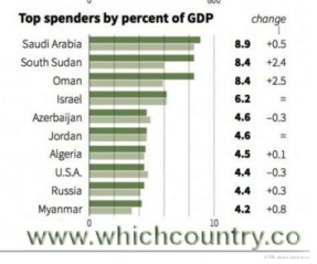 Top_spenders_on_Arms_as_percent-of_GDP_2011_2012
