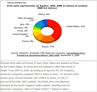 Who_sells_arms_to_3rd_world_2001_2008