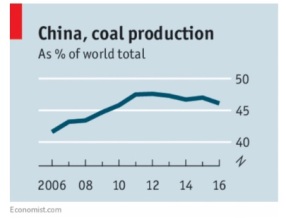 China coal as percent of world total